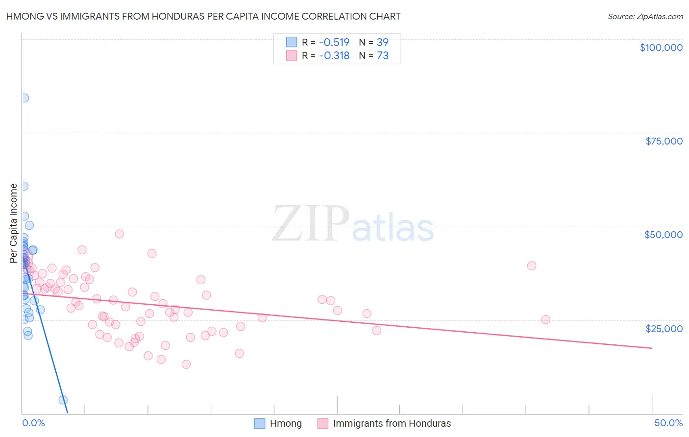 Hmong vs Immigrants from Honduras Per Capita Income