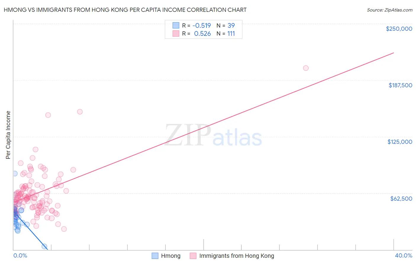 Hmong vs Immigrants from Hong Kong Per Capita Income