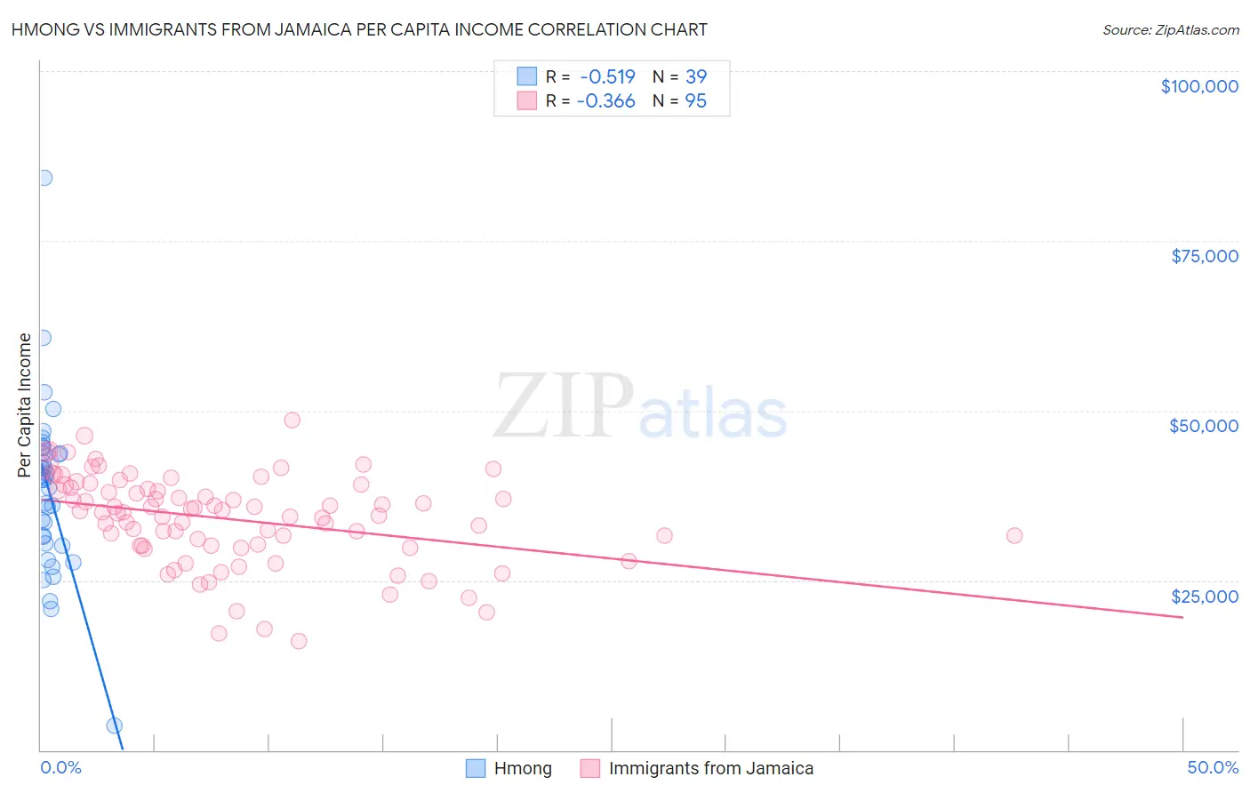 Hmong vs Immigrants from Jamaica Per Capita Income