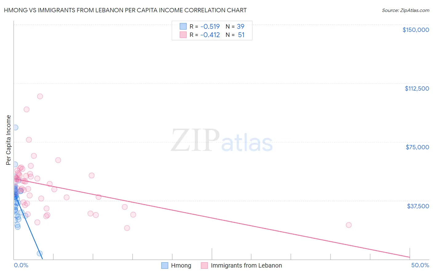 Hmong vs Immigrants from Lebanon Per Capita Income