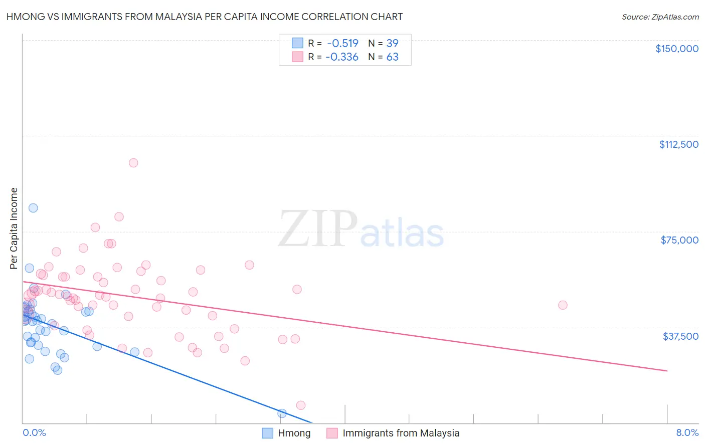 Hmong vs Immigrants from Malaysia Per Capita Income