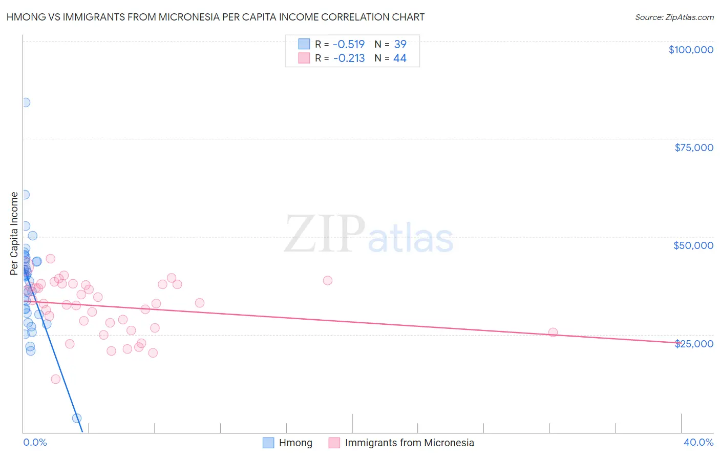 Hmong vs Immigrants from Micronesia Per Capita Income