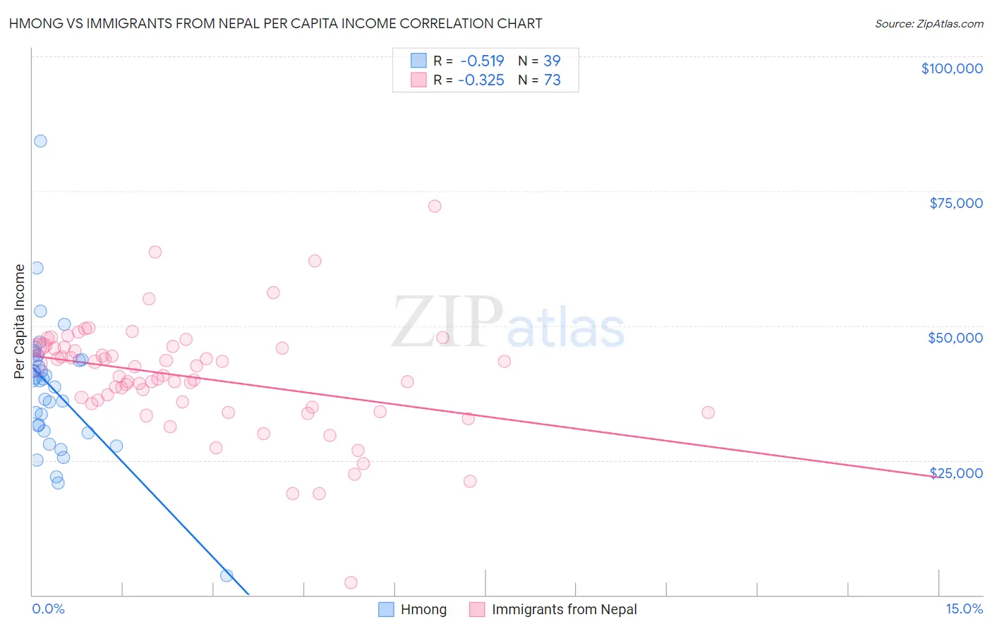 Hmong vs Immigrants from Nepal Per Capita Income