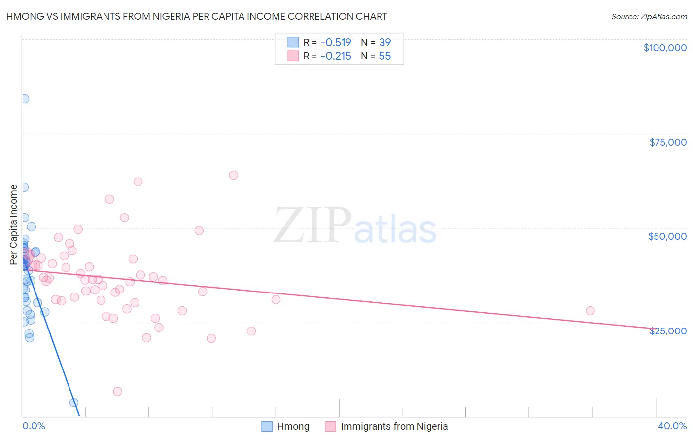 Hmong vs Immigrants from Nigeria Per Capita Income