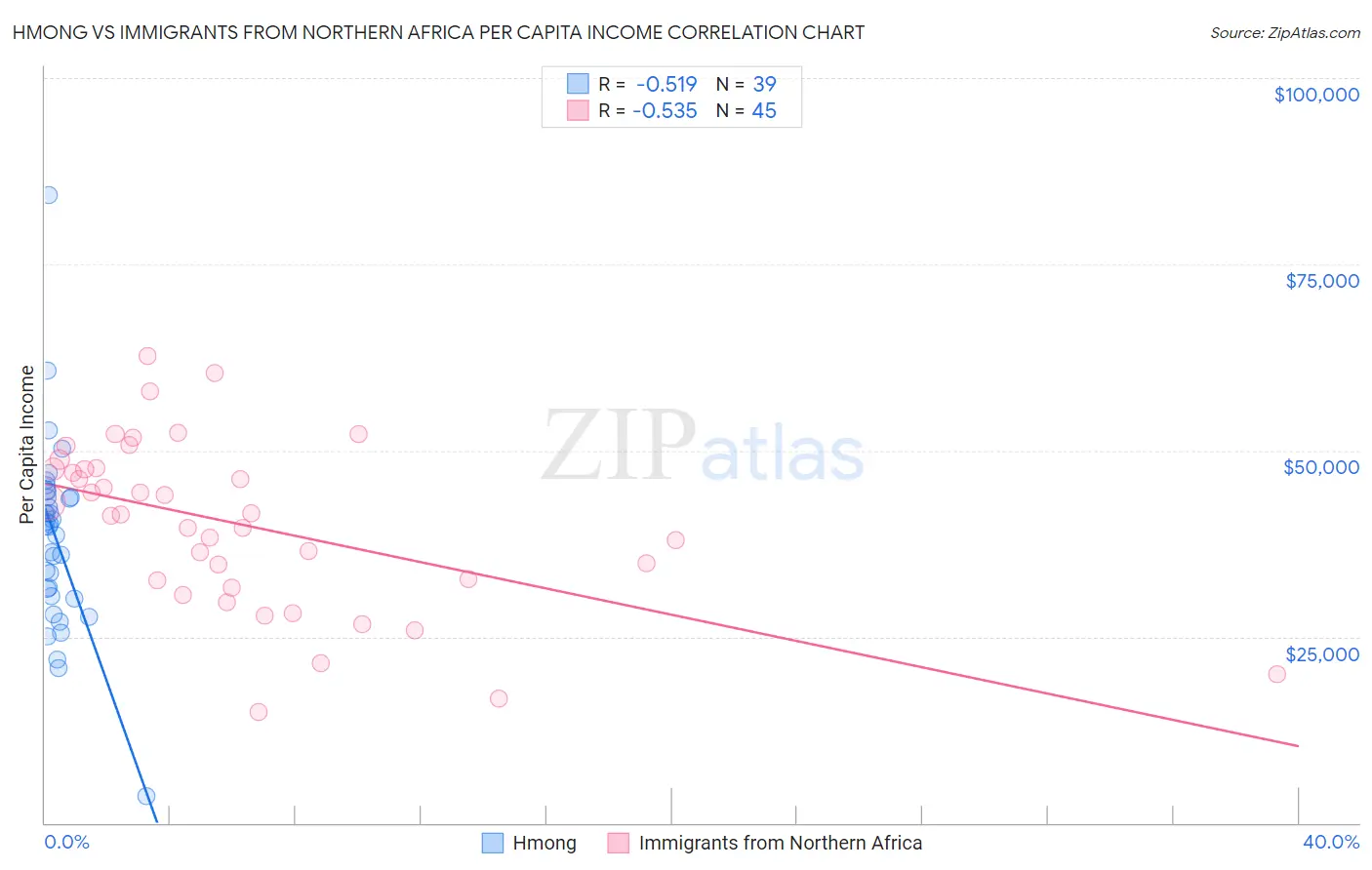 Hmong vs Immigrants from Northern Africa Per Capita Income