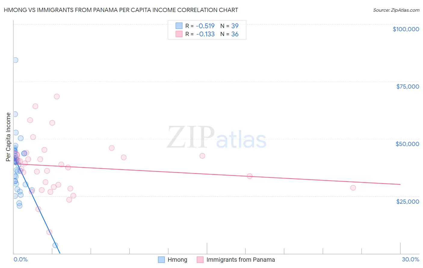 Hmong vs Immigrants from Panama Per Capita Income