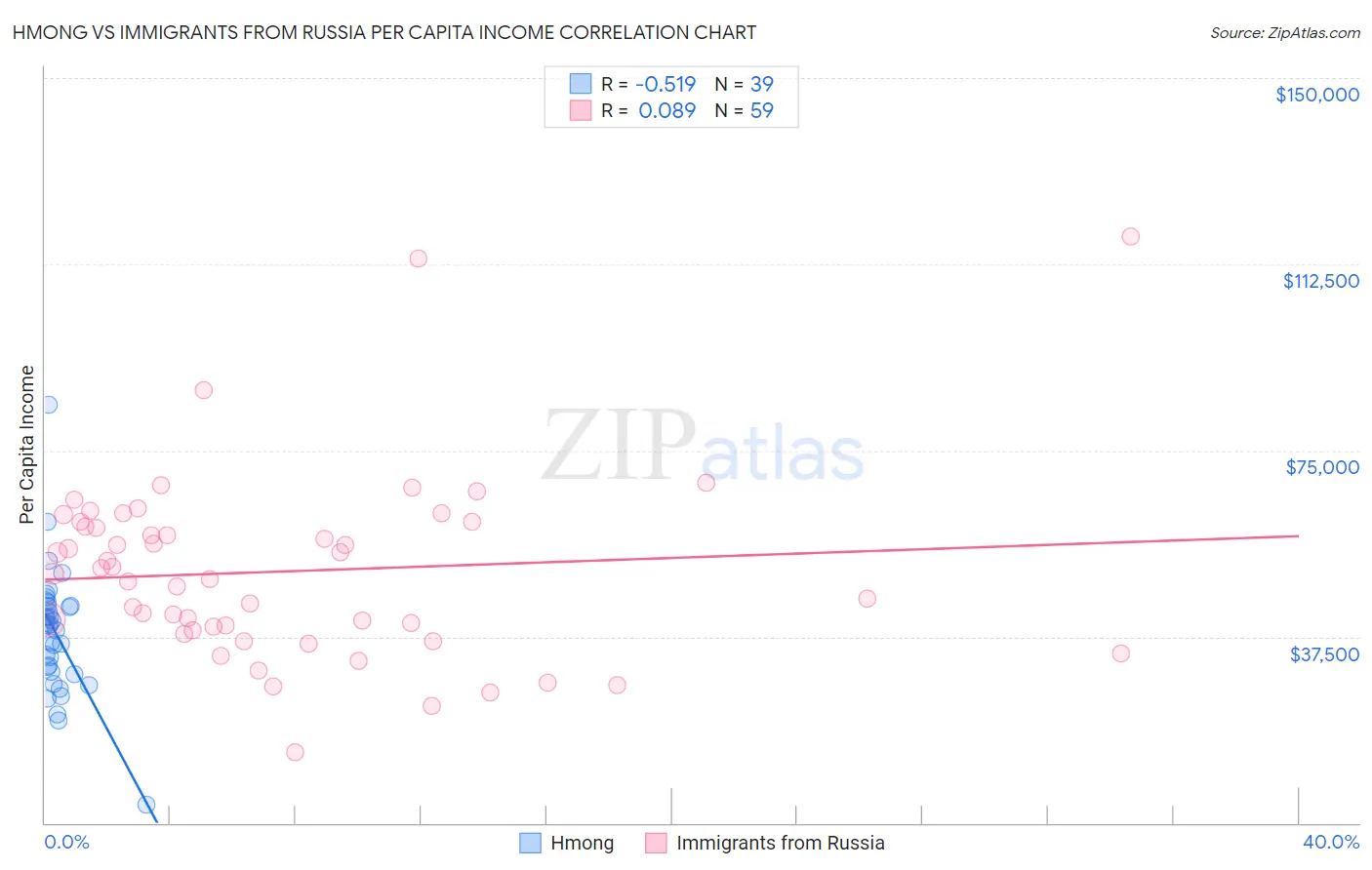 Hmong vs Immigrants from Russia Per Capita Income