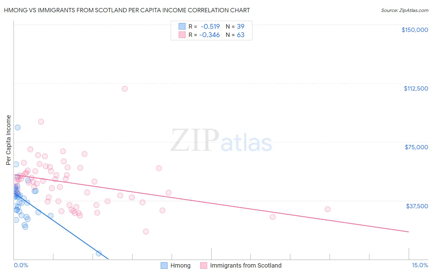 Hmong vs Immigrants from Scotland Per Capita Income