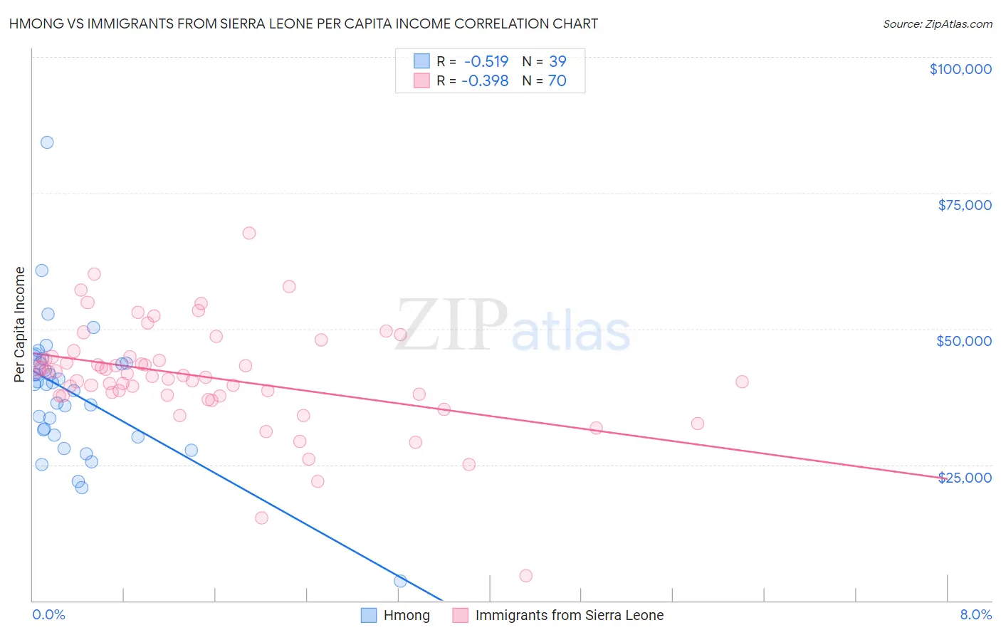 Hmong vs Immigrants from Sierra Leone Per Capita Income