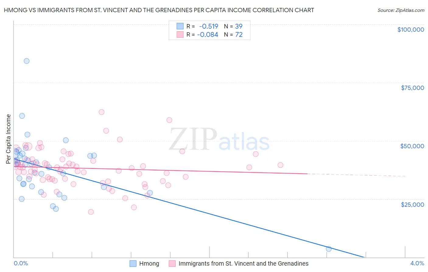 Hmong vs Immigrants from St. Vincent and the Grenadines Per Capita Income