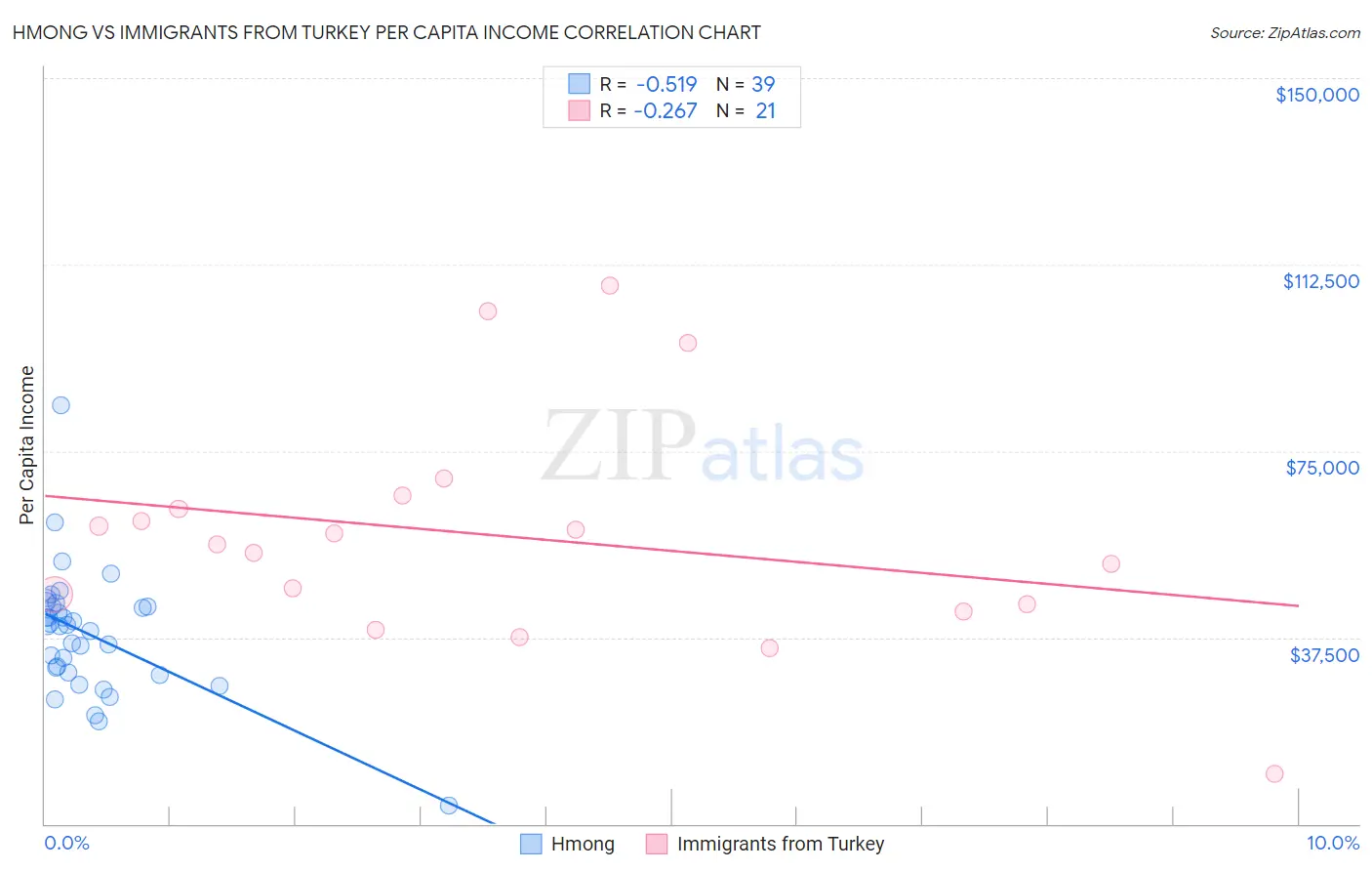 Hmong vs Immigrants from Turkey Per Capita Income