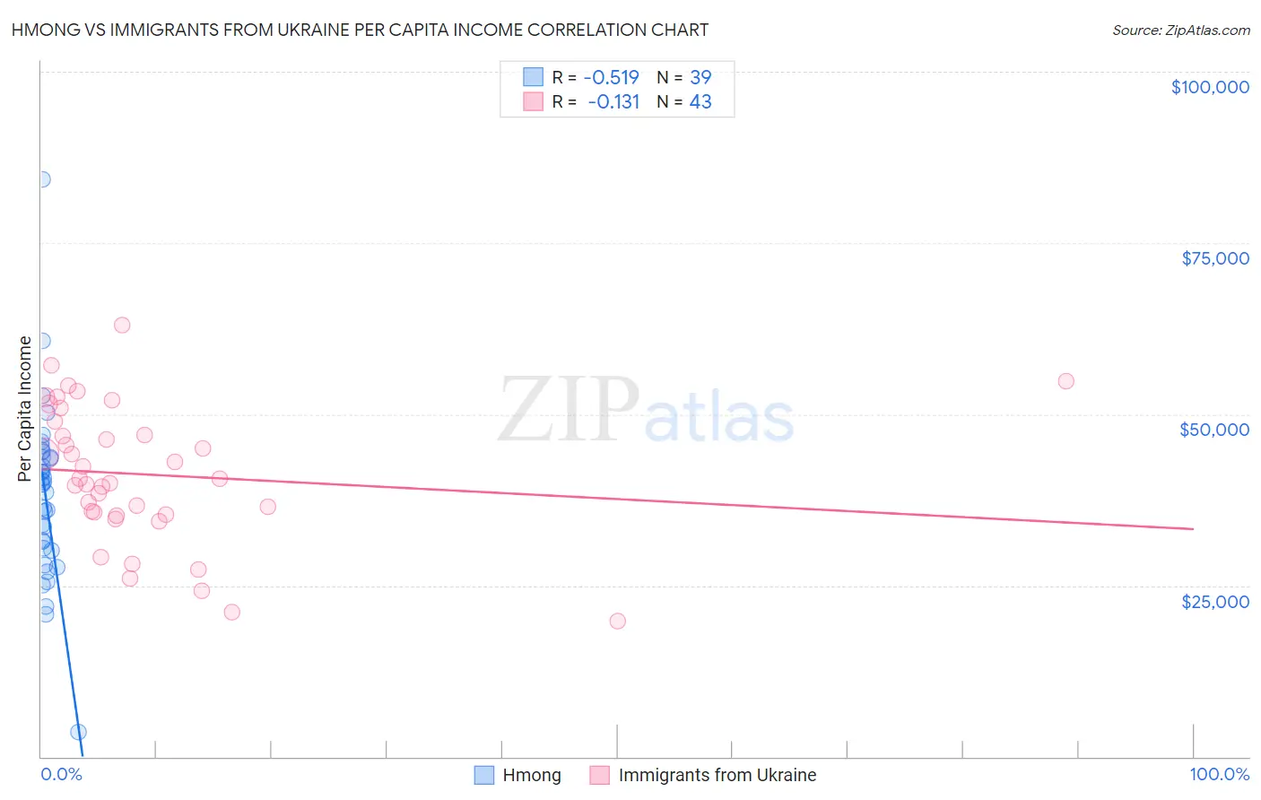 Hmong vs Immigrants from Ukraine Per Capita Income