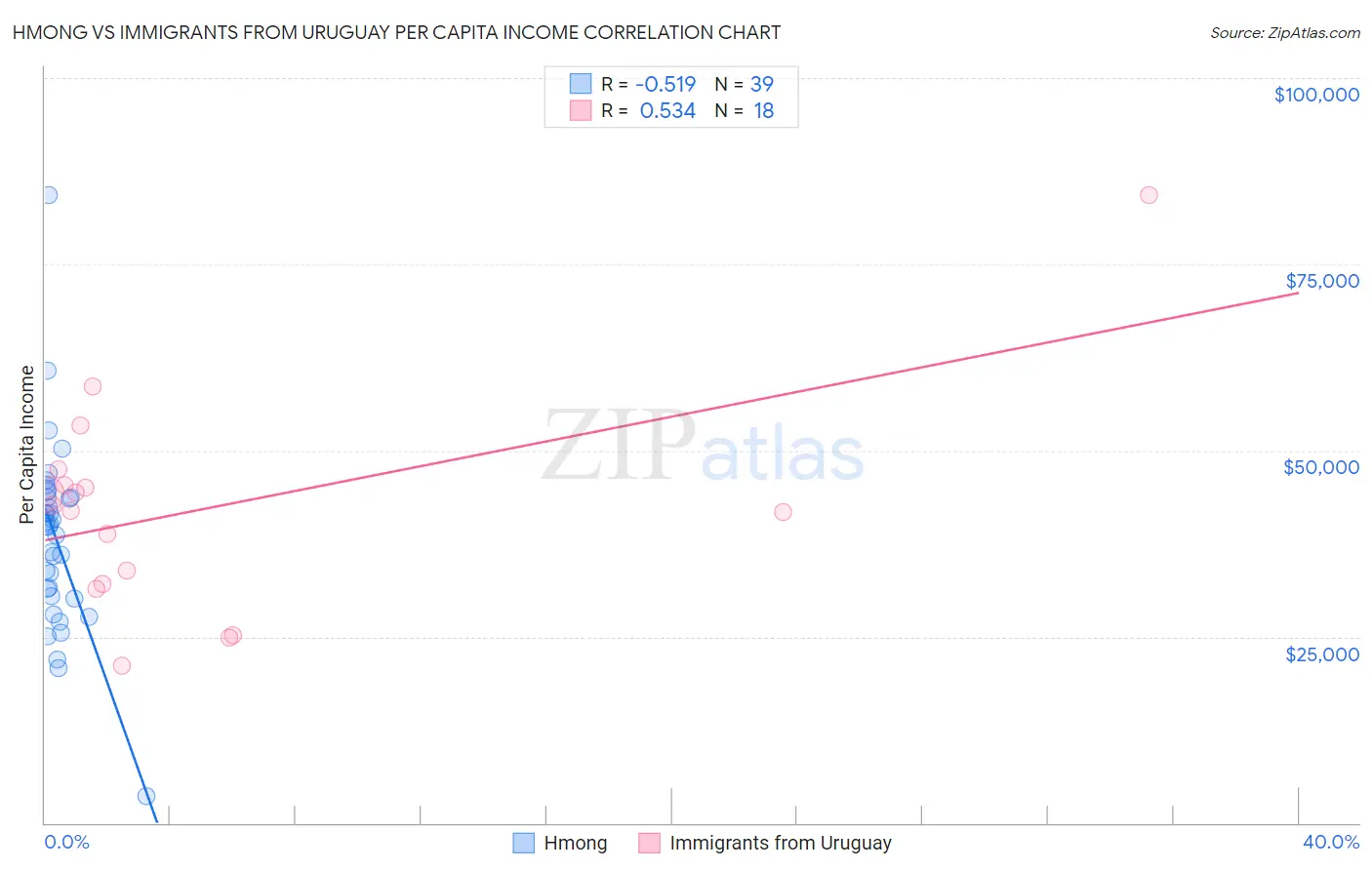 Hmong vs Immigrants from Uruguay Per Capita Income