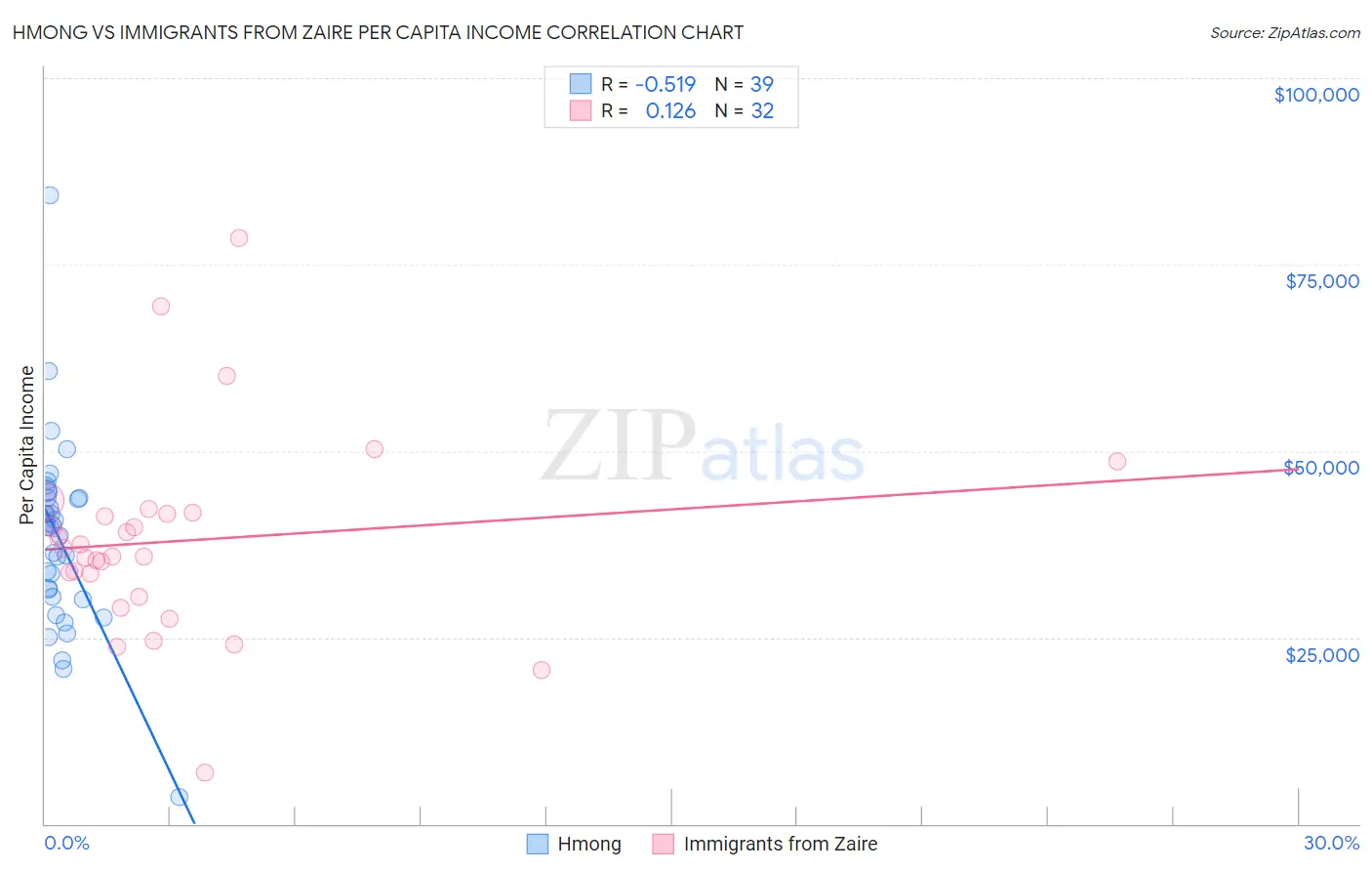 Hmong vs Immigrants from Zaire Per Capita Income