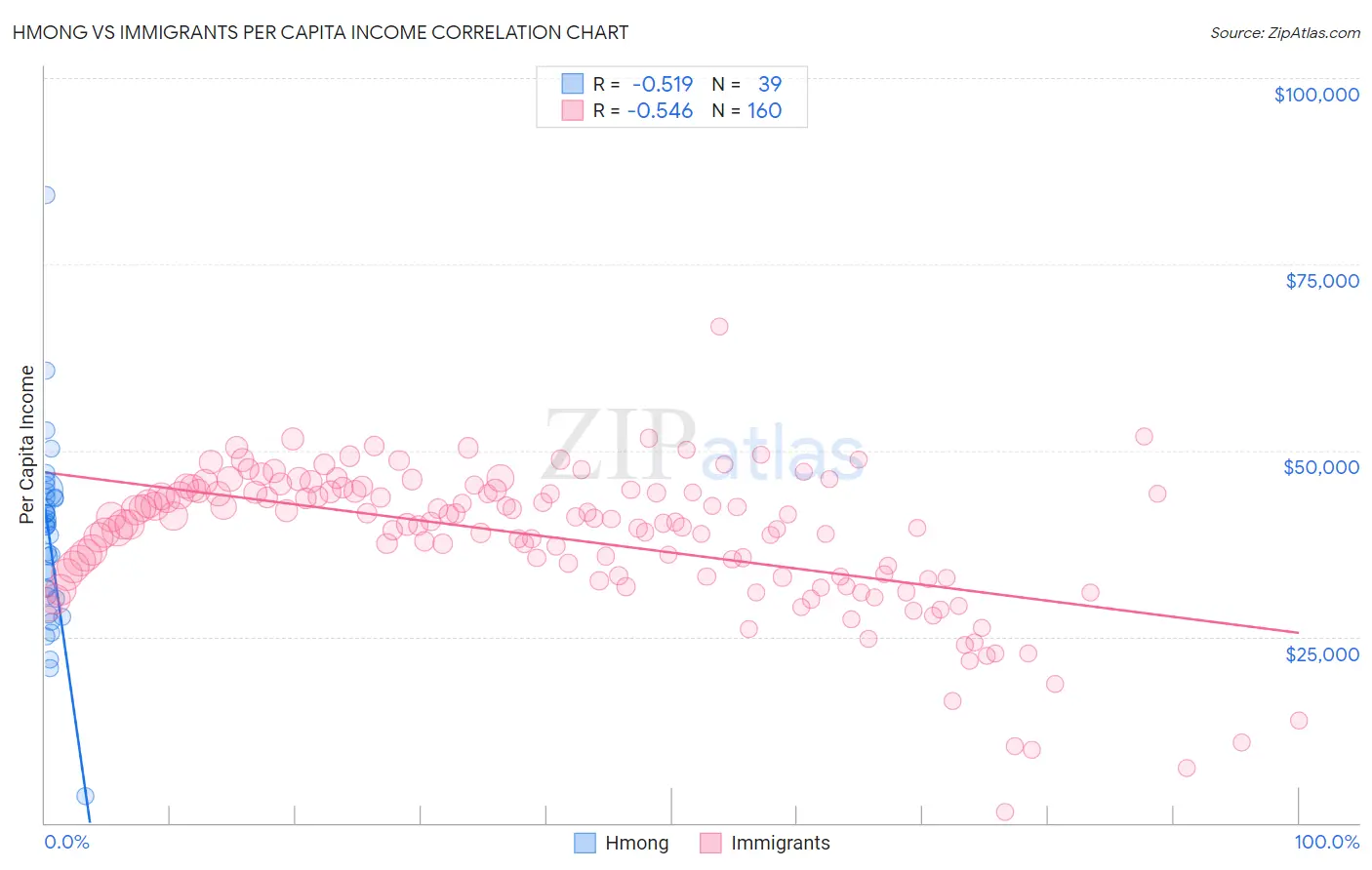 Hmong vs Immigrants Per Capita Income