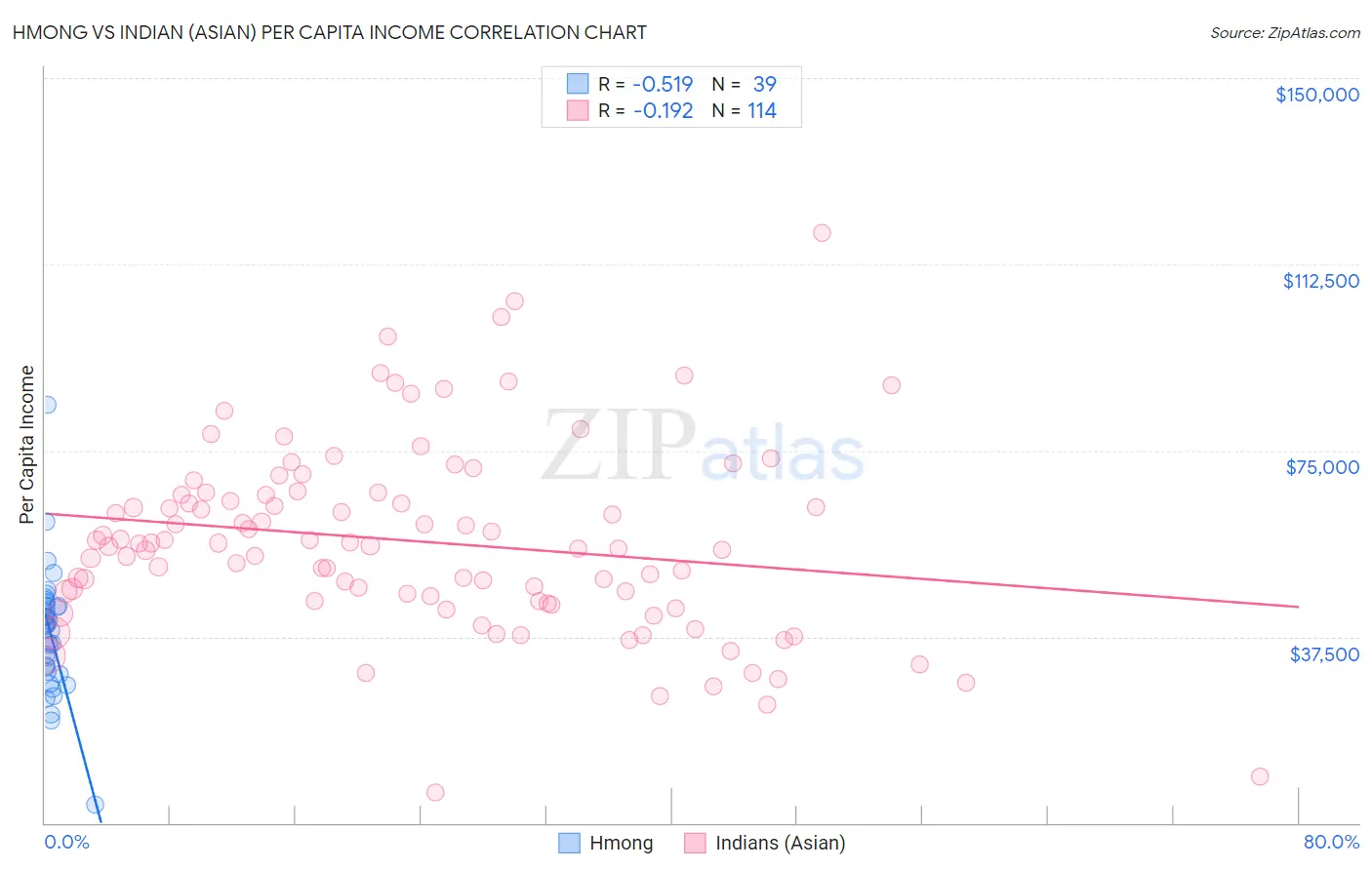 Hmong vs Indian (Asian) Per Capita Income