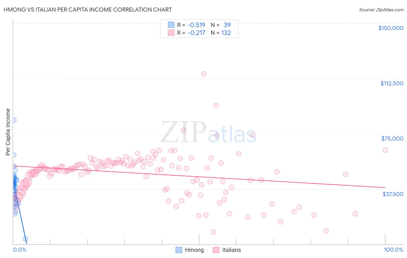 Hmong vs Italian Per Capita Income