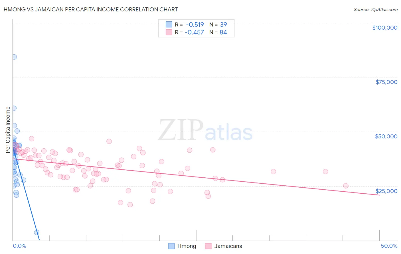 Hmong vs Jamaican Per Capita Income