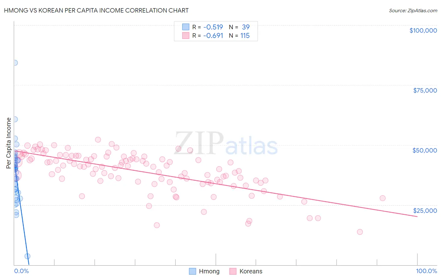 Hmong vs Korean Per Capita Income