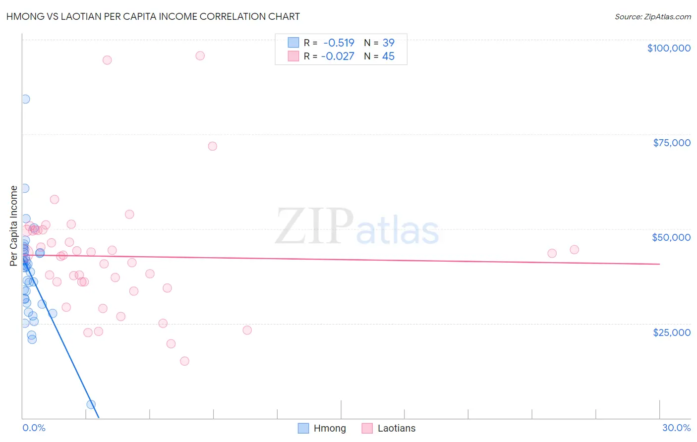 Hmong vs Laotian Per Capita Income