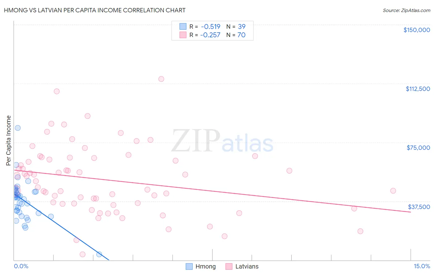 Hmong vs Latvian Per Capita Income