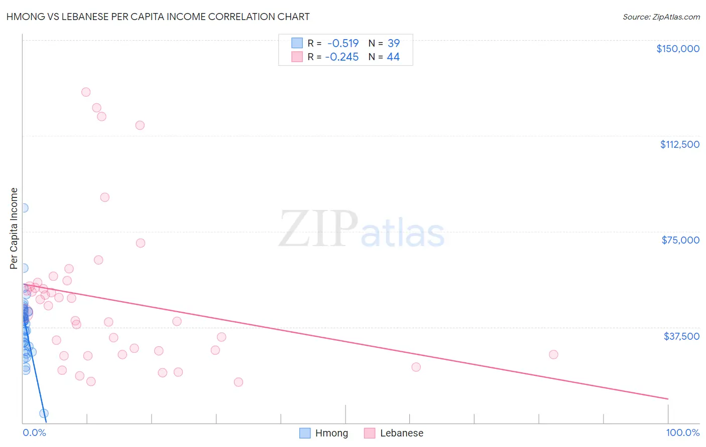 Hmong vs Lebanese Per Capita Income