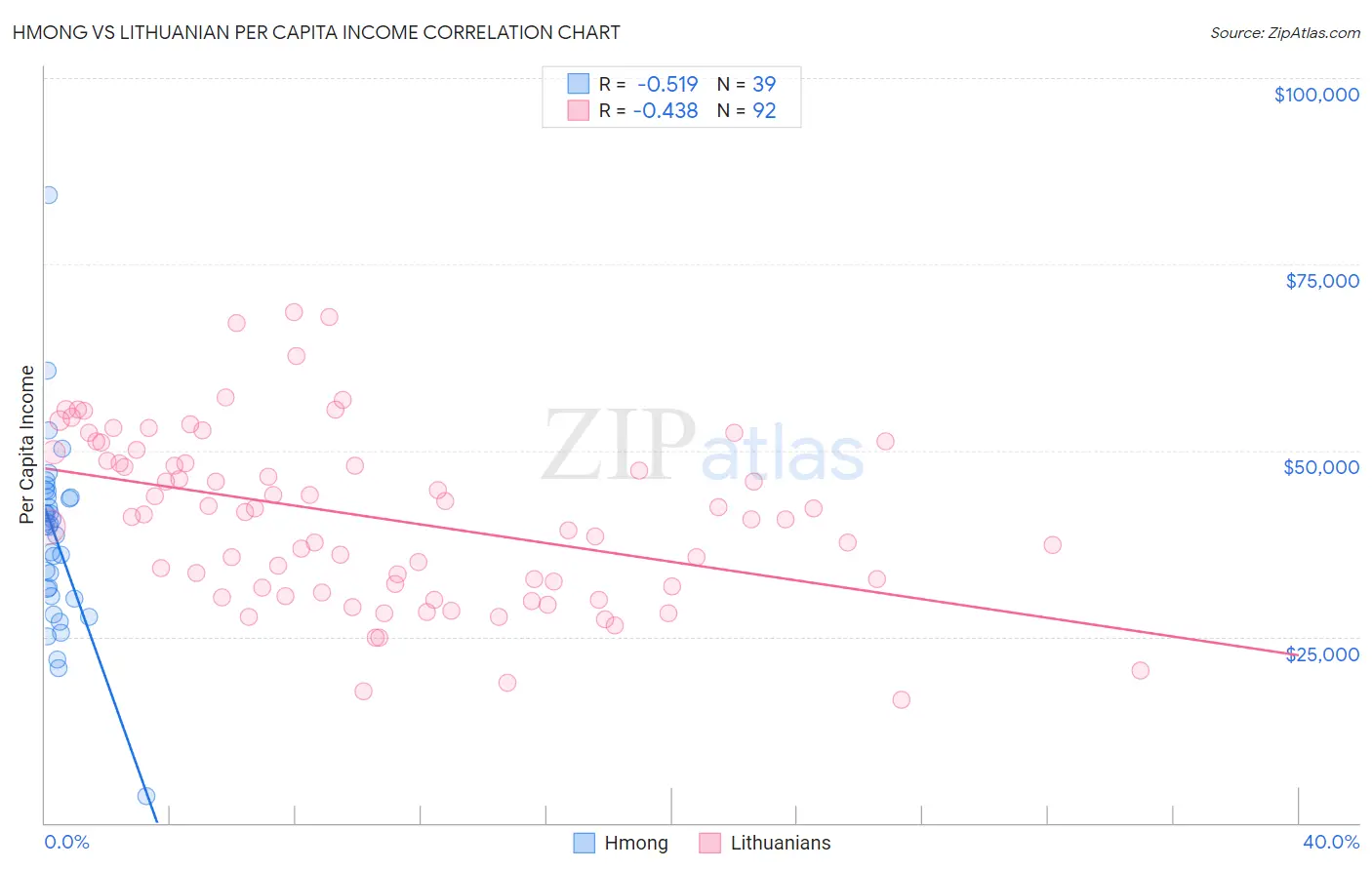 Hmong vs Lithuanian Per Capita Income