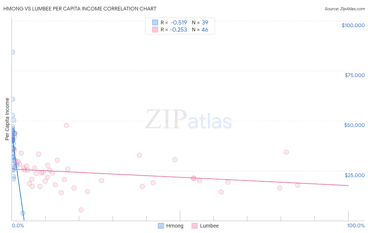 Hmong vs Lumbee Per Capita Income