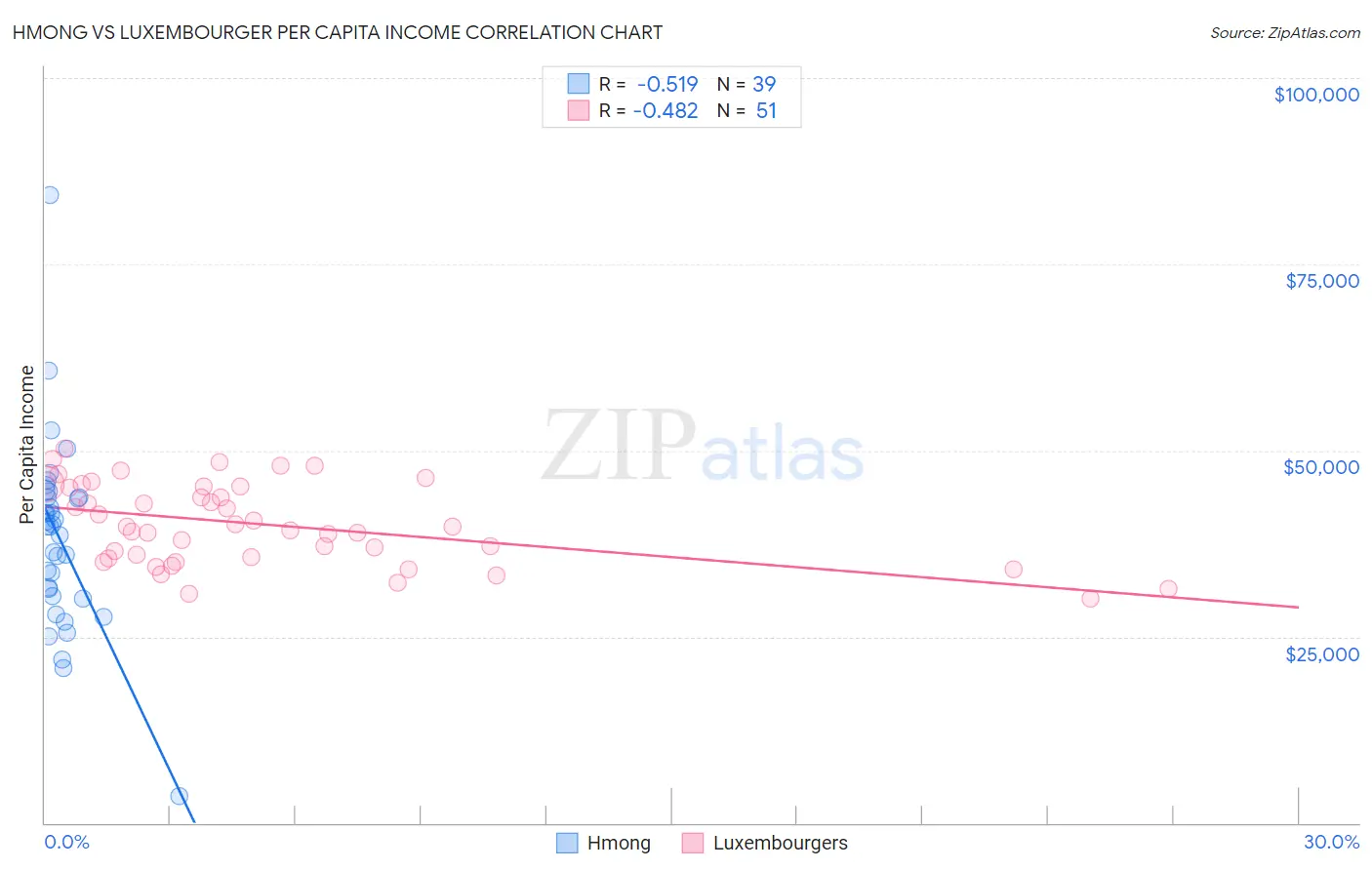 Hmong vs Luxembourger Per Capita Income