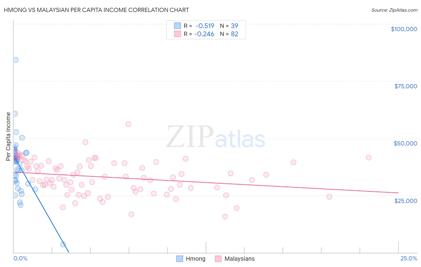 Hmong vs Malaysian Per Capita Income