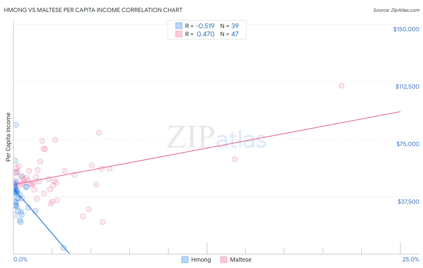 Hmong vs Maltese Per Capita Income