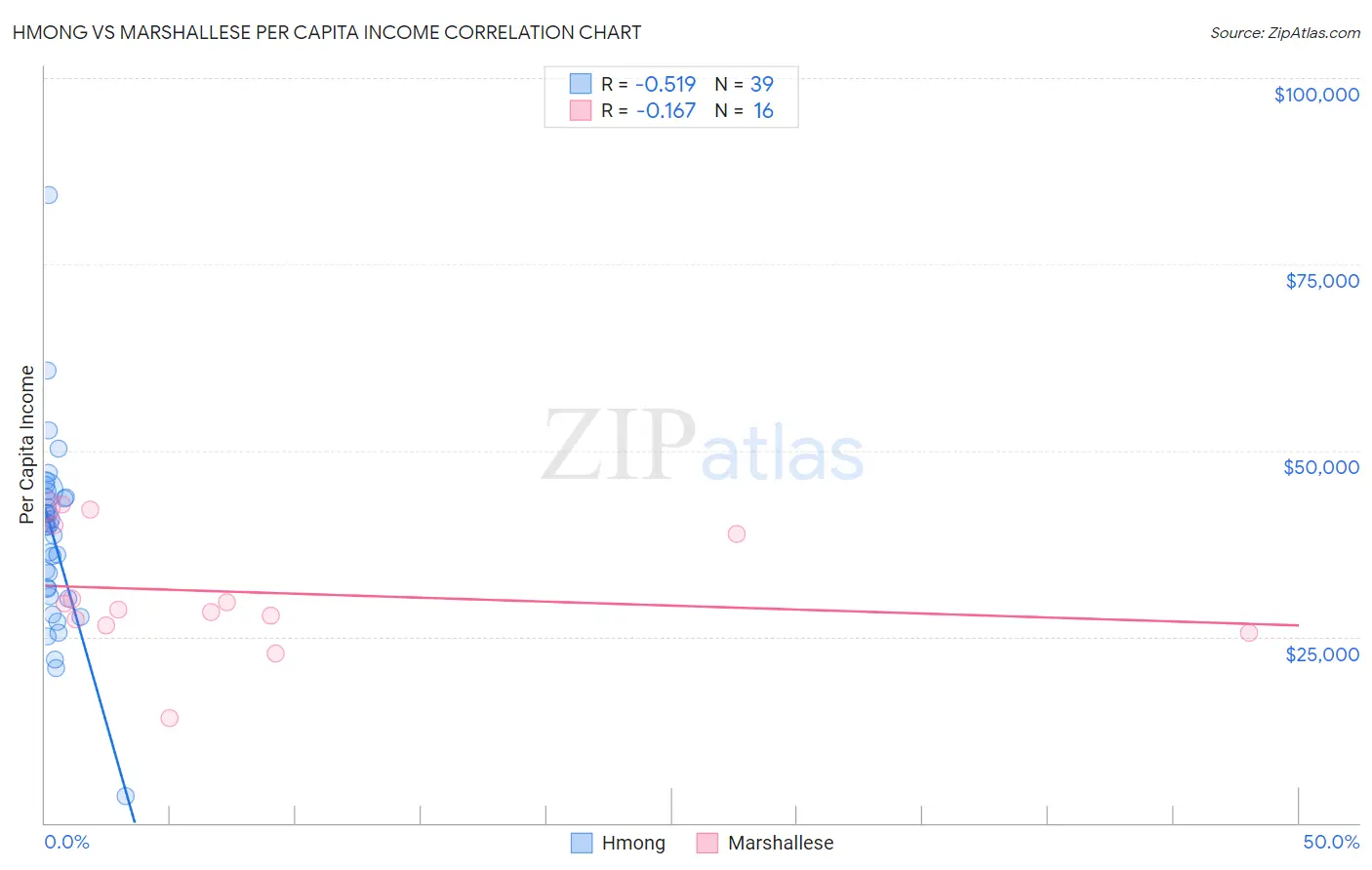 Hmong vs Marshallese Per Capita Income
