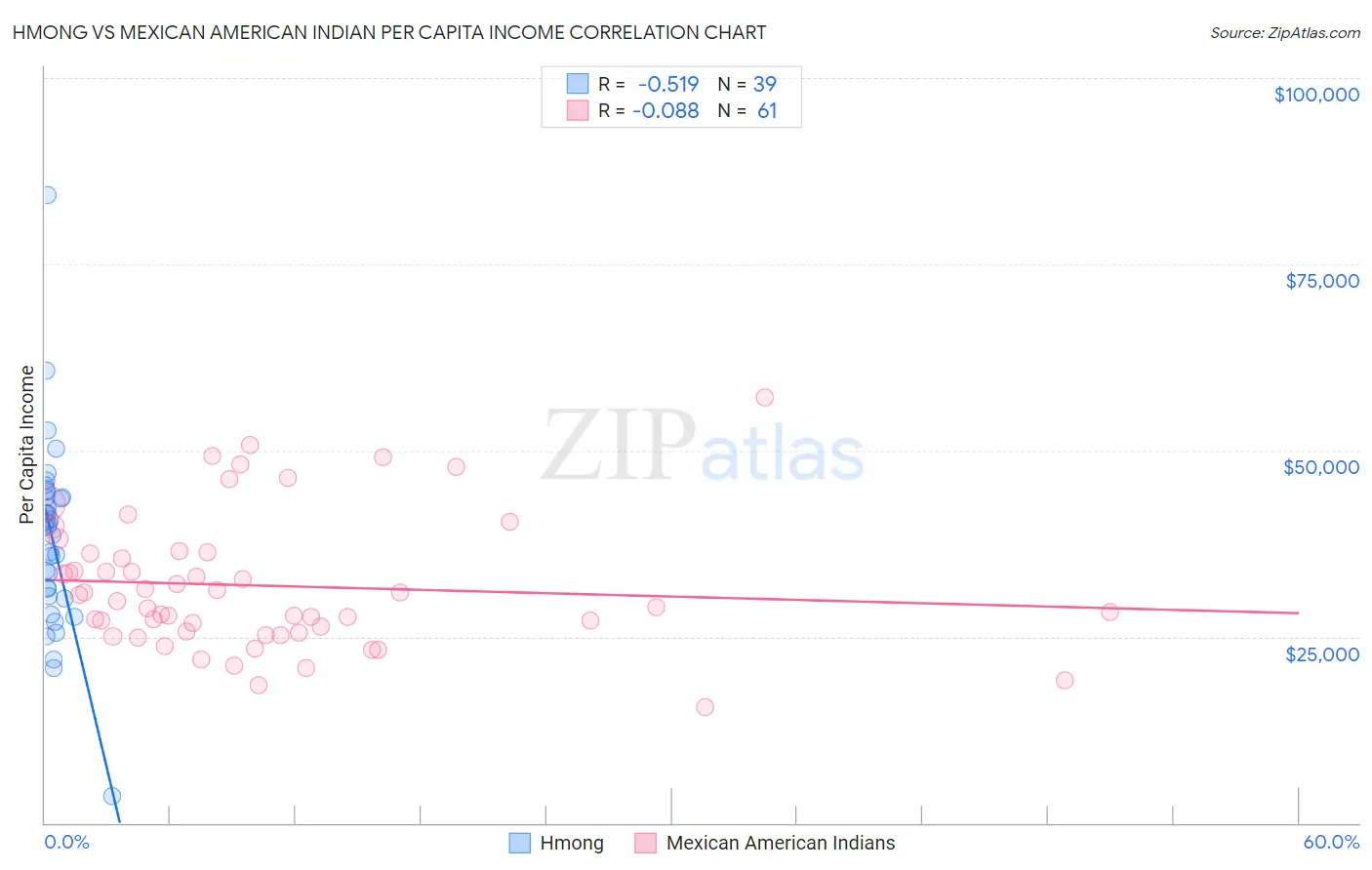 Hmong vs Mexican American Indian Per Capita Income