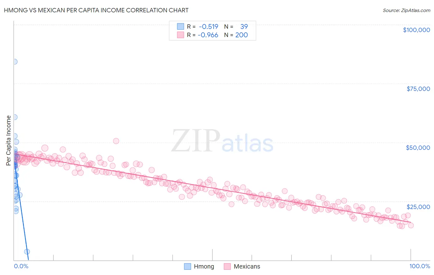 Hmong vs Mexican Per Capita Income