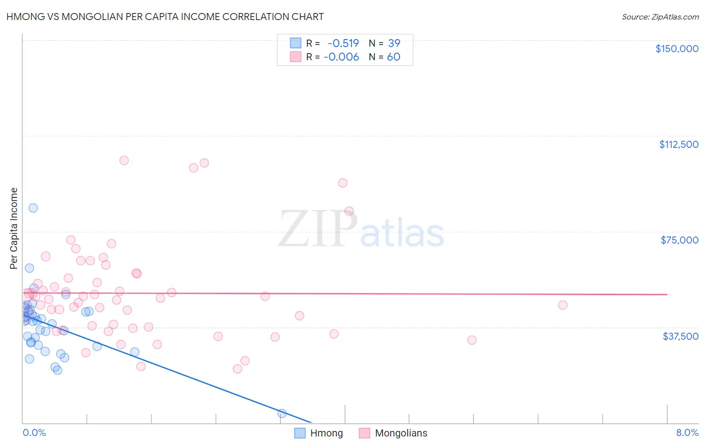 Hmong vs Mongolian Per Capita Income