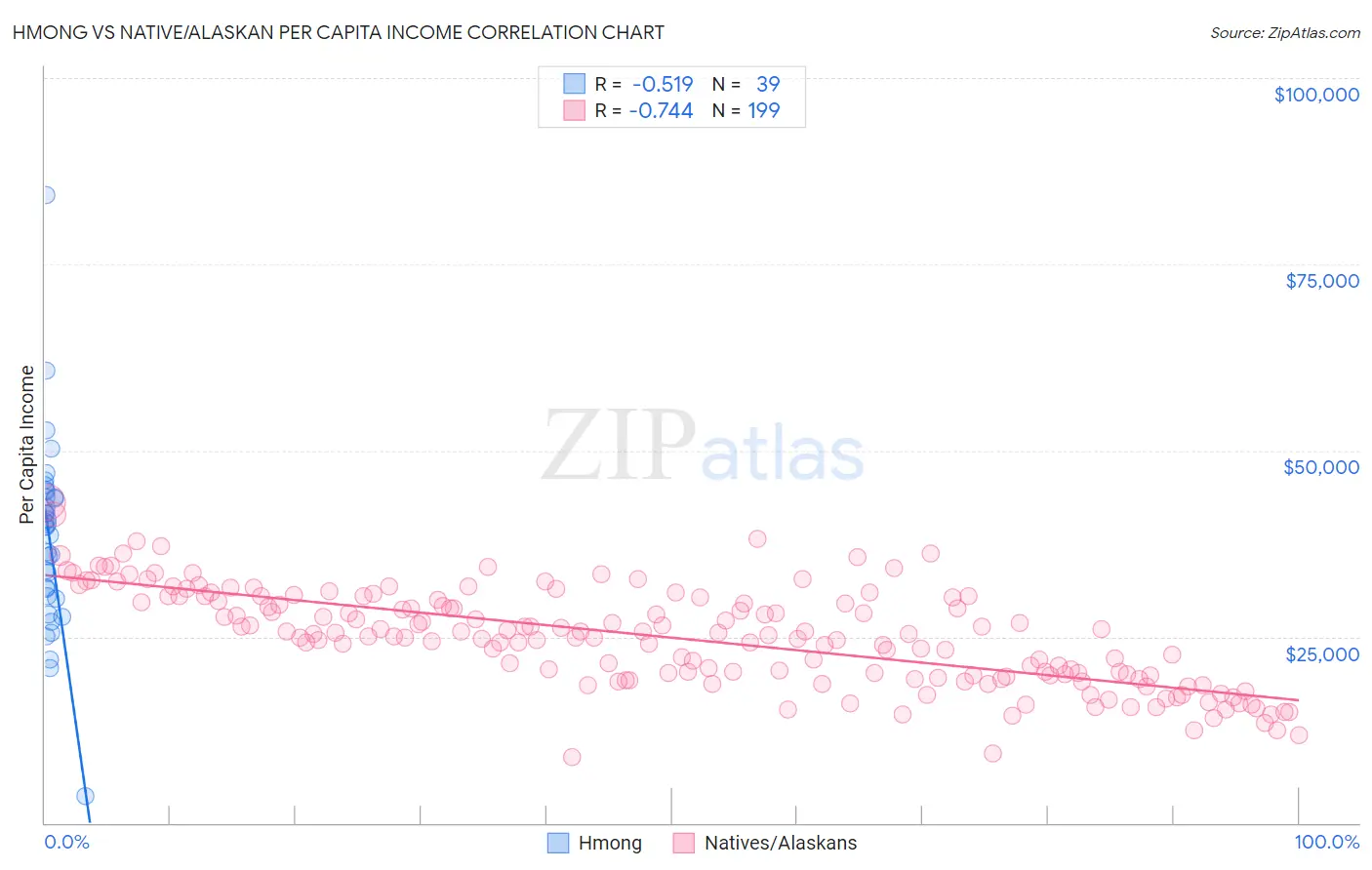 Hmong vs Native/Alaskan Per Capita Income