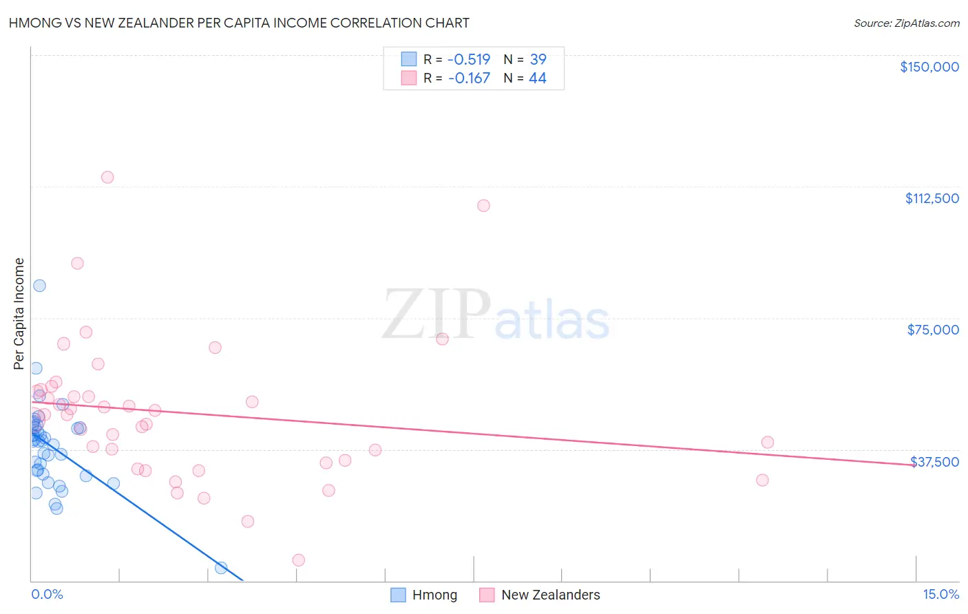 Hmong vs New Zealander Per Capita Income