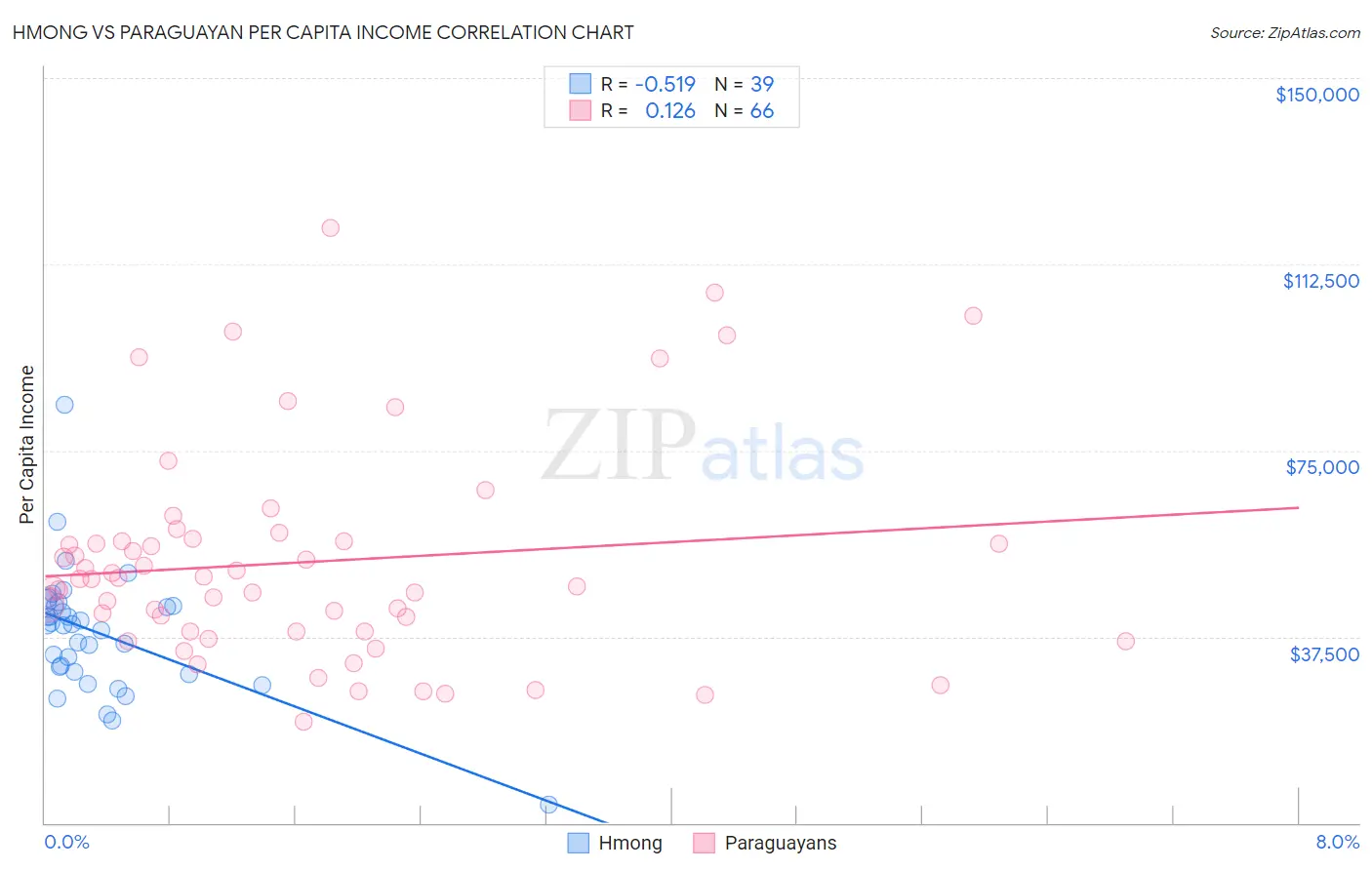 Hmong vs Paraguayan Per Capita Income