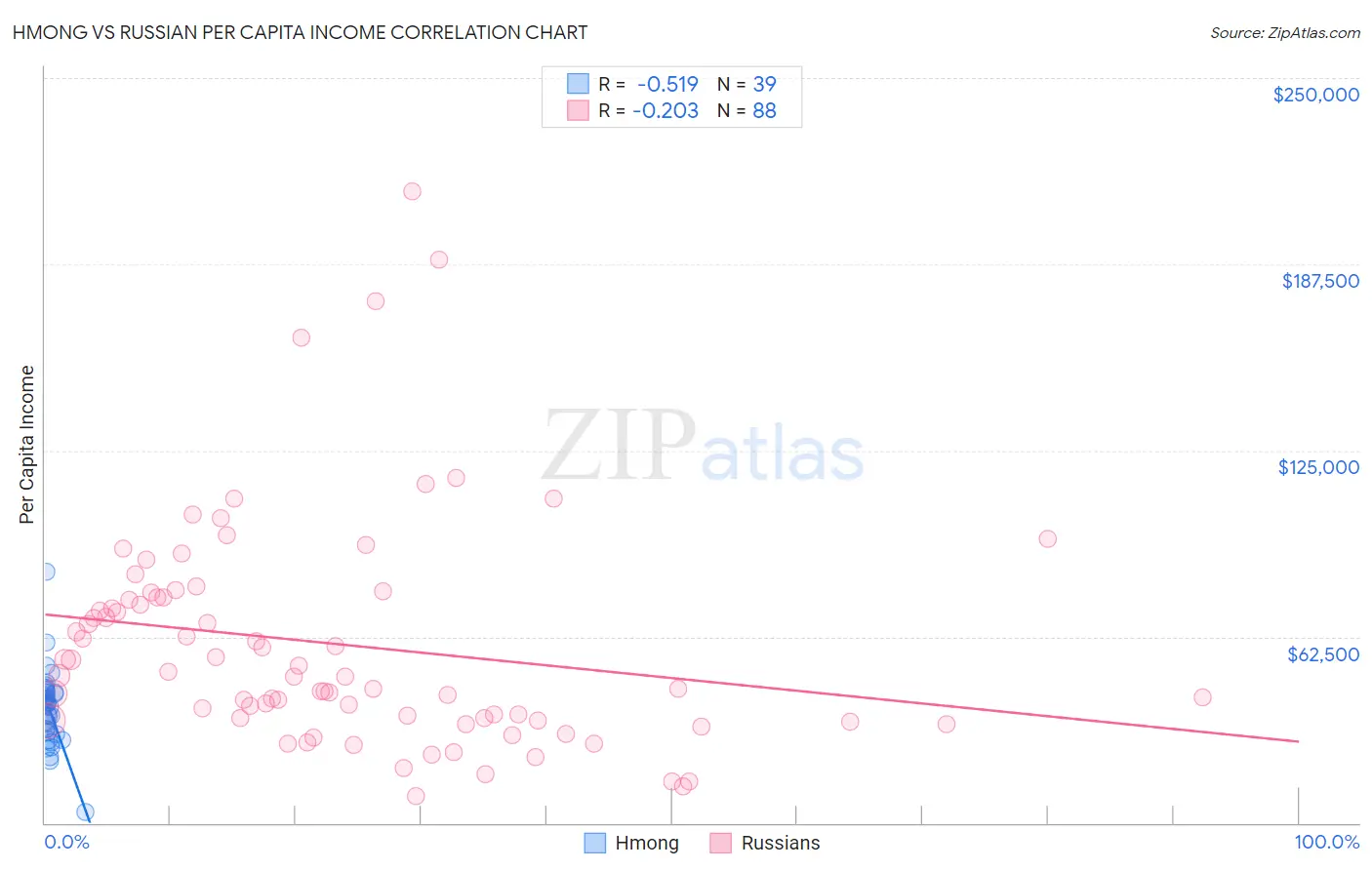 Hmong vs Russian Per Capita Income