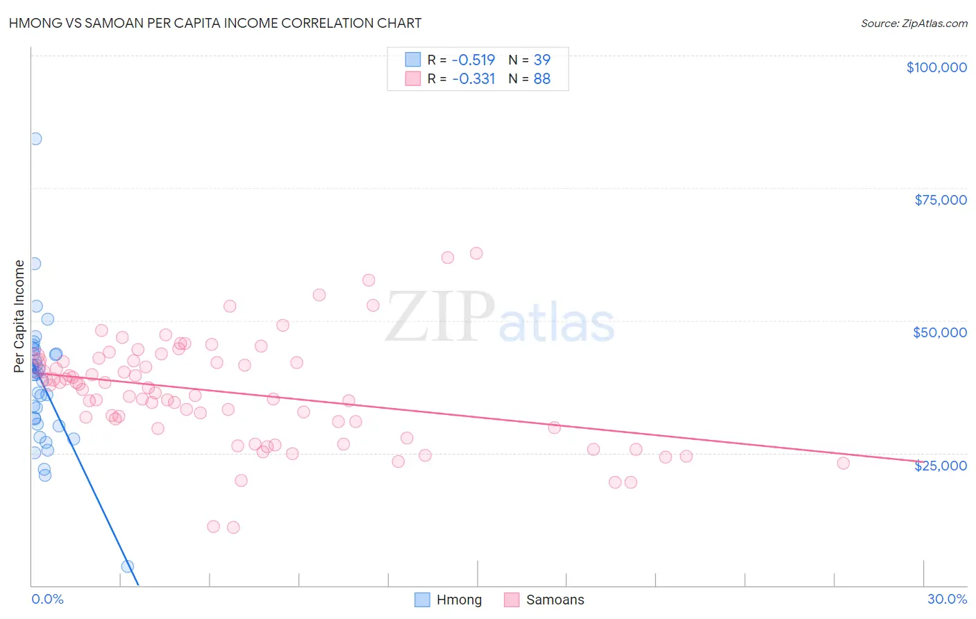 Hmong vs Samoan Per Capita Income