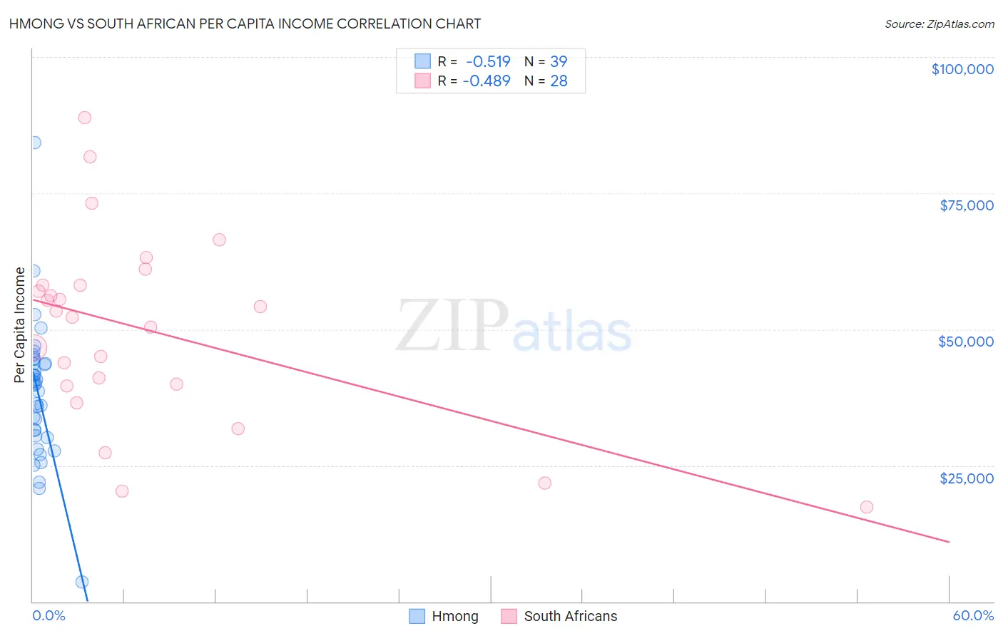 Hmong vs South African Per Capita Income