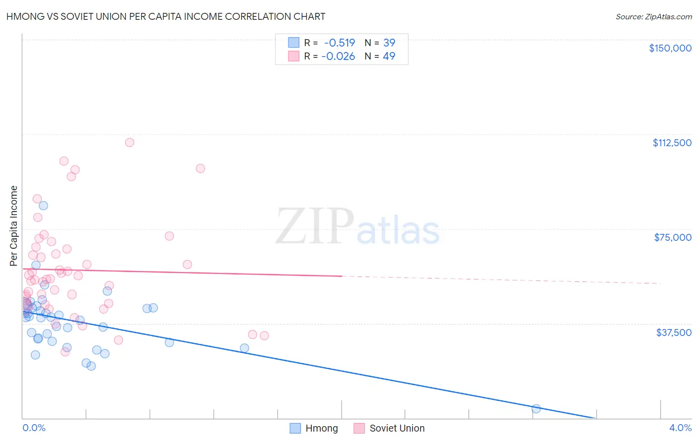 Hmong vs Soviet Union Per Capita Income