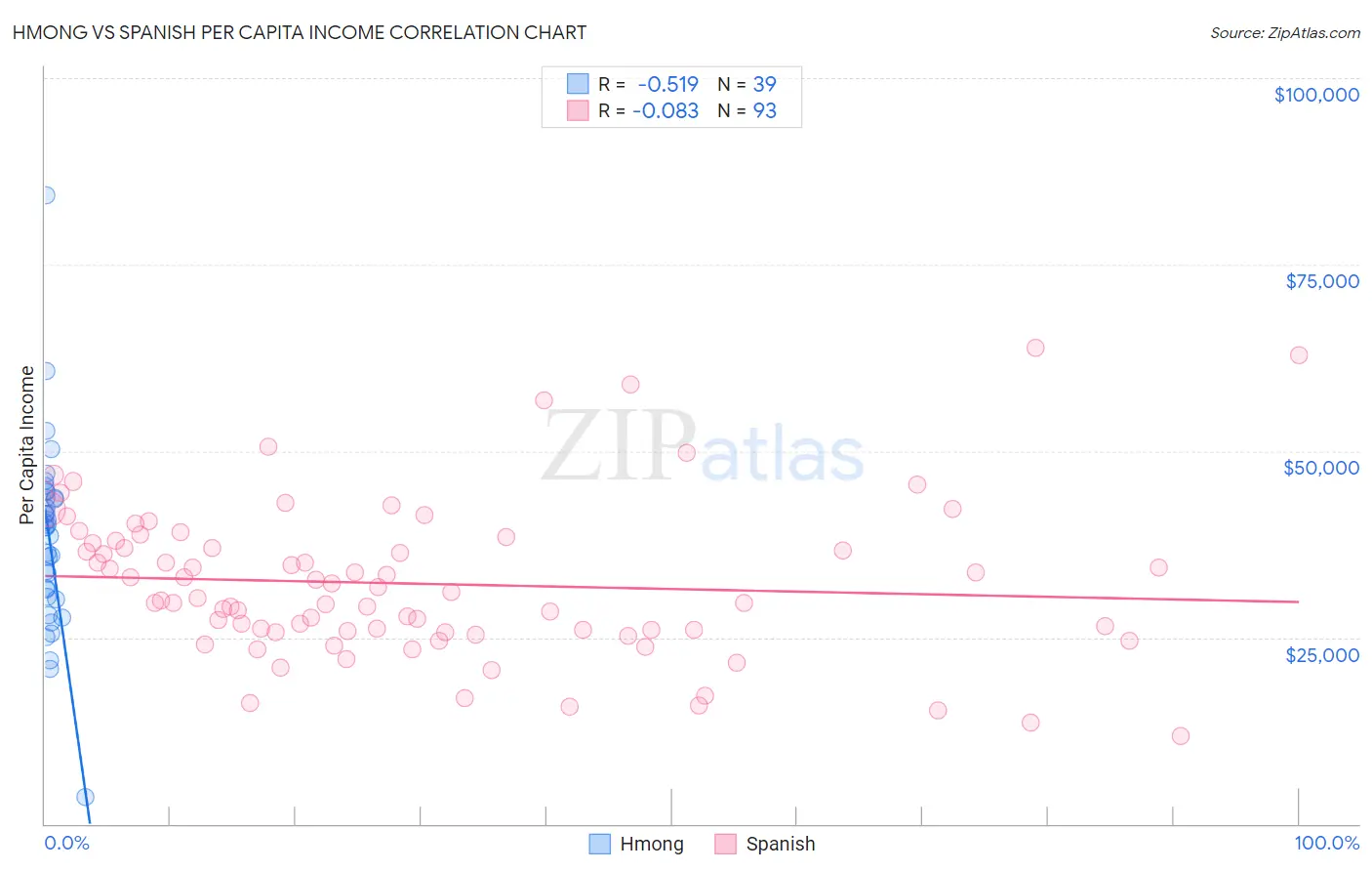 Hmong vs Spanish Per Capita Income