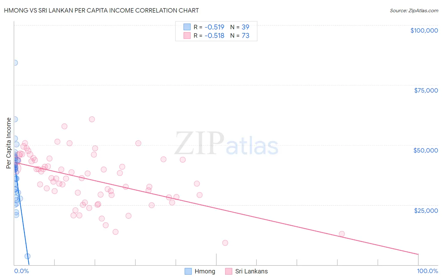 Hmong vs Sri Lankan Per Capita Income
