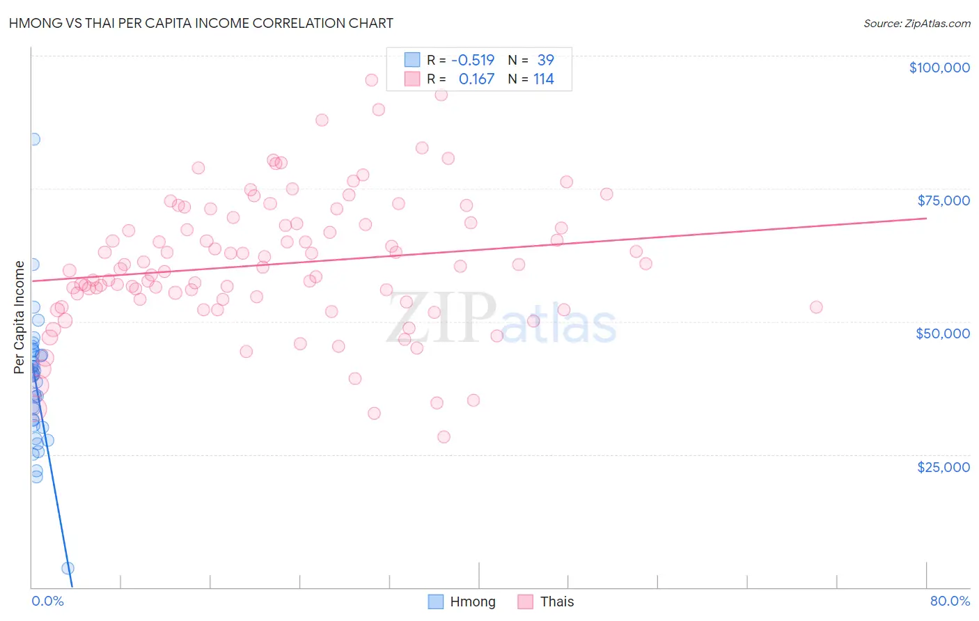 Hmong vs Thai Per Capita Income