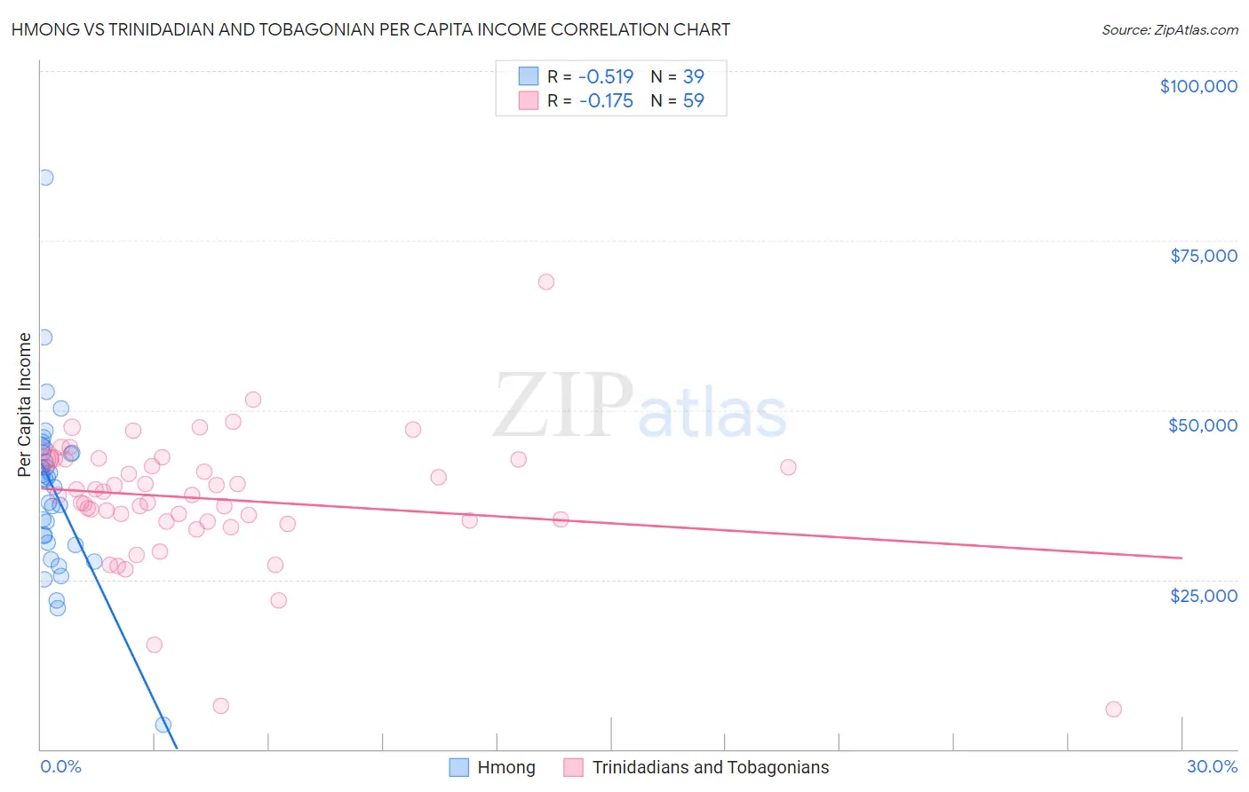 Hmong vs Trinidadian and Tobagonian Per Capita Income