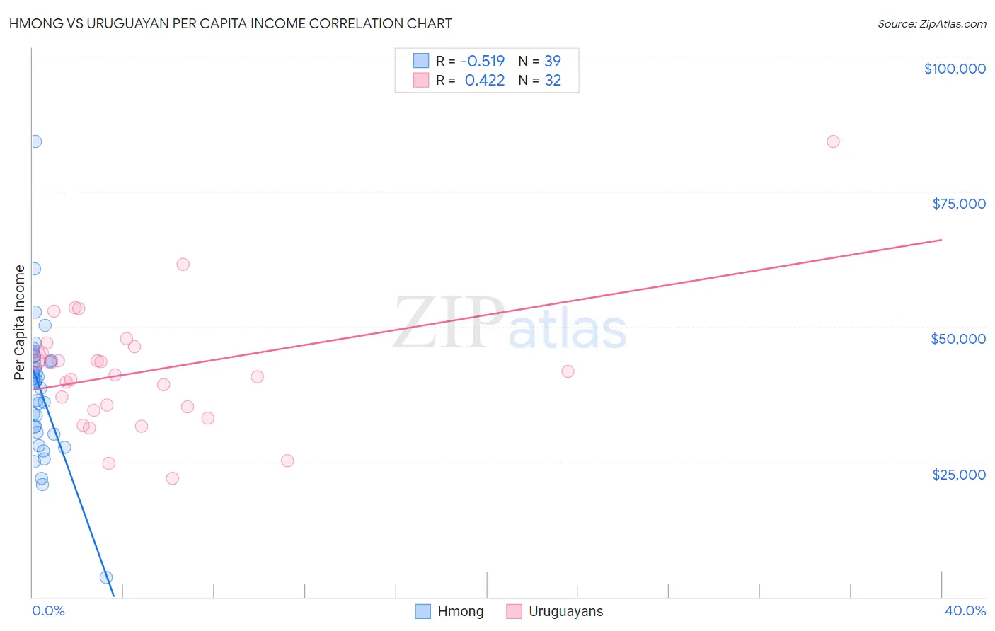Hmong vs Uruguayan Per Capita Income