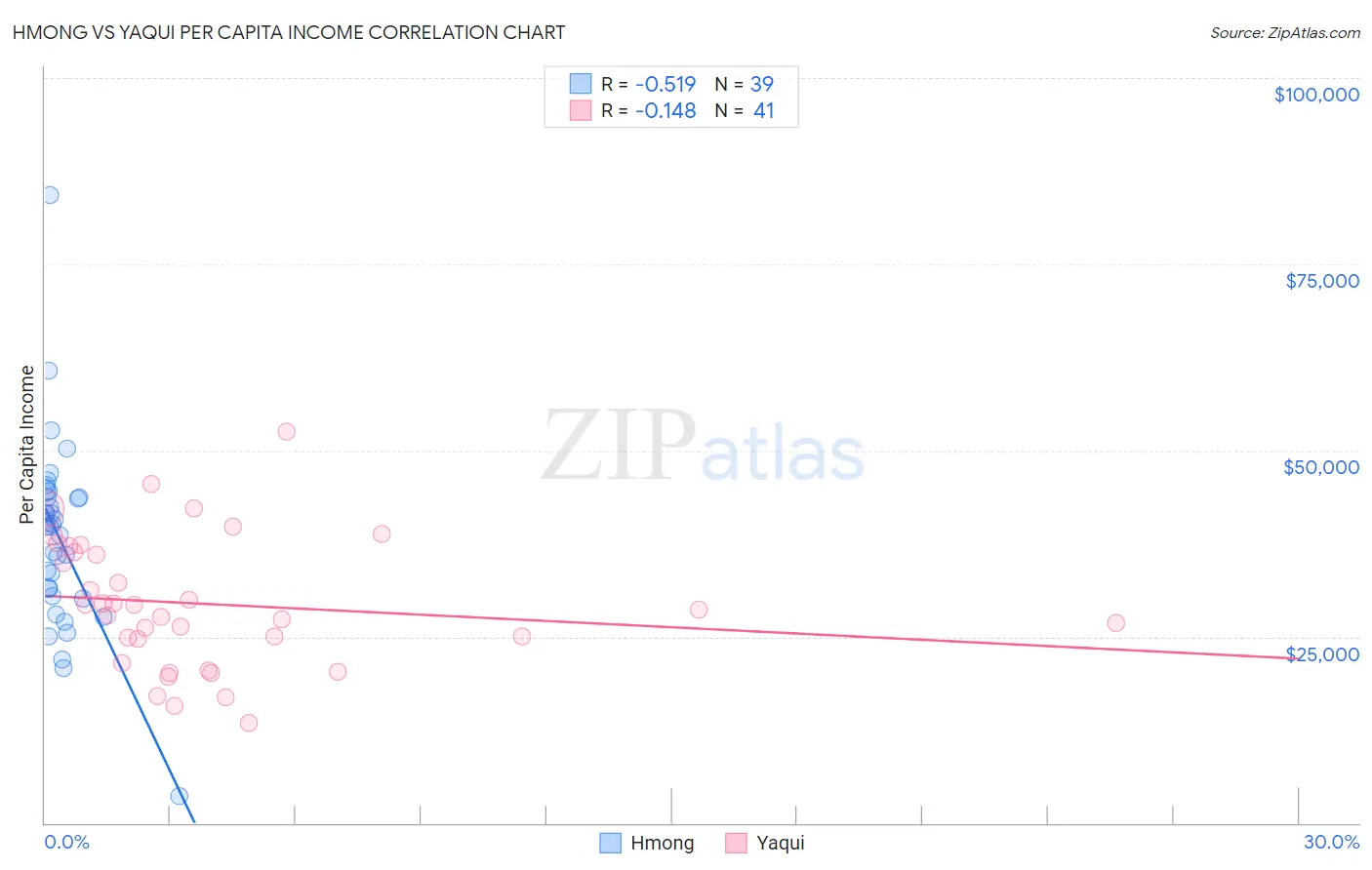 Hmong vs Yaqui Per Capita Income