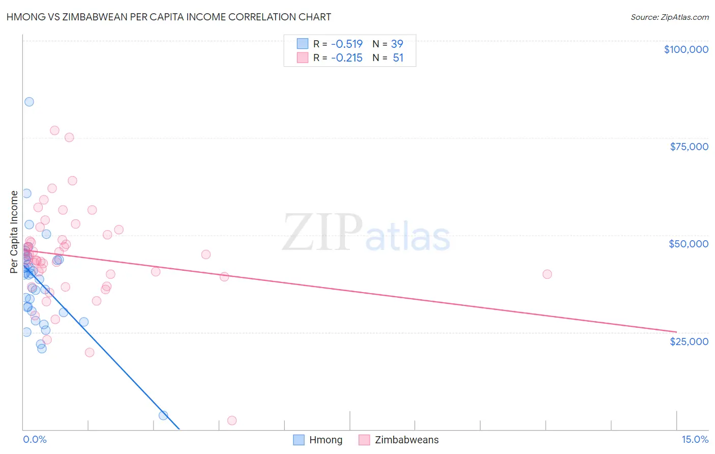 Hmong vs Zimbabwean Per Capita Income