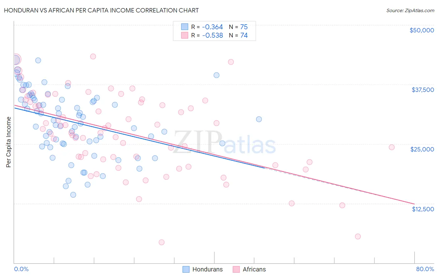 Honduran vs African Per Capita Income